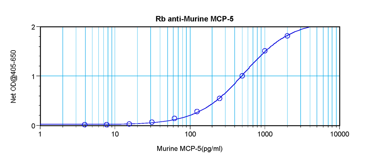 To detect mMCP-5 by sandwich ELISA (using 100 ul/well antibody solution) a concentration of 0.5 - 2.0 ug/ml of this antibody is required. This antigen affinity purified antibody, in conjunction with ProSci’s Biotinylated Anti-Murine MCP-5 (XP-5226Bt) as a detection antibody, allows the detection of at least 0.2 - 0.4 ng/well of recombinant mMCP-5.