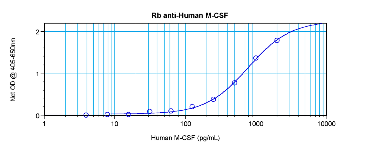 To detect hM-CSF by sandwich ELISA (using 100 ul/well antibody solution) a concentration of 0.5 - 2.0 ug/ml of this antibody is required. This antigen affinity purified antibody, in conjunction with ProSci’s Biotinylated Anti-Human M-CSF (XP-5227Bt) as a detection antibody, allows the detection of at least 0.2 - 0.4 ng/well of recombinant hM-CSF.