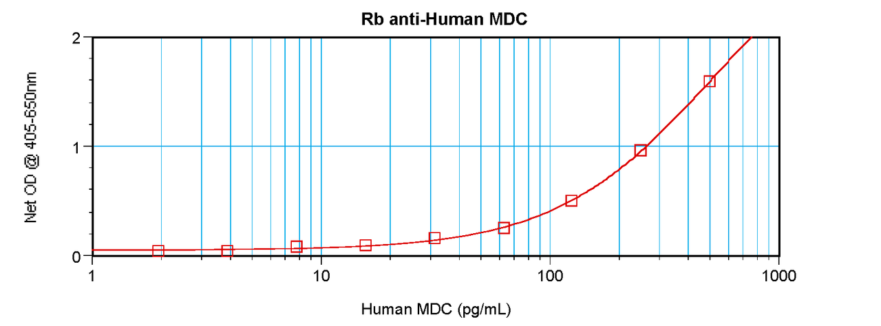 To detect hMDC by sandwich ELISA (using 100 ul/well antibody solution) a concentration of 0.5 - 2.0 ug/ml of this antibody is required. This antigen affinity purified antibody, in conjunction with ProSci’s Biotinylated Anti-Human MDC (XP-5229Bt) as a detection antibody, allows the detection of at least 0.2 - 0.4 ng/well of recombinant hMDC.