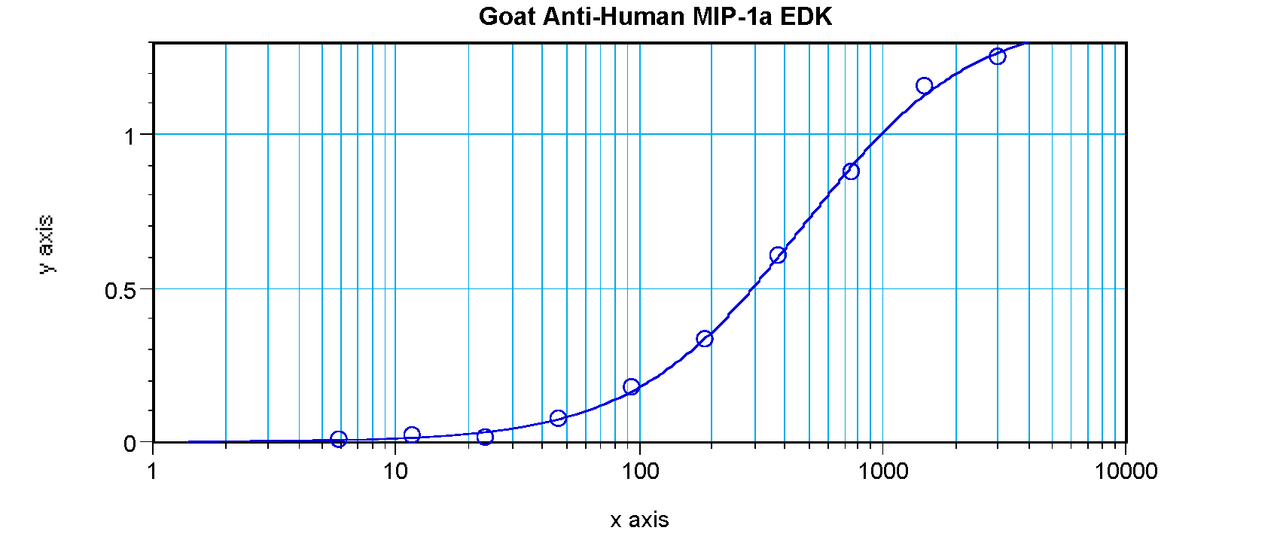 To detect Human MIP-1-alpha by sandwich ELISA (using 100 ul/well antibody solution) a concentration of 0.5 - 2.0 ug/ml of this antibody is required. This antigen affinity purified antibody, in conjunction with ProSci’s Biotinylated Anti-Human MIP-1-alpha (XP-5232Bt) as a detection antibody, allows the detection of at least 0.2 - 0.4 ng/well of recombinant Human MIP-1-alpha.