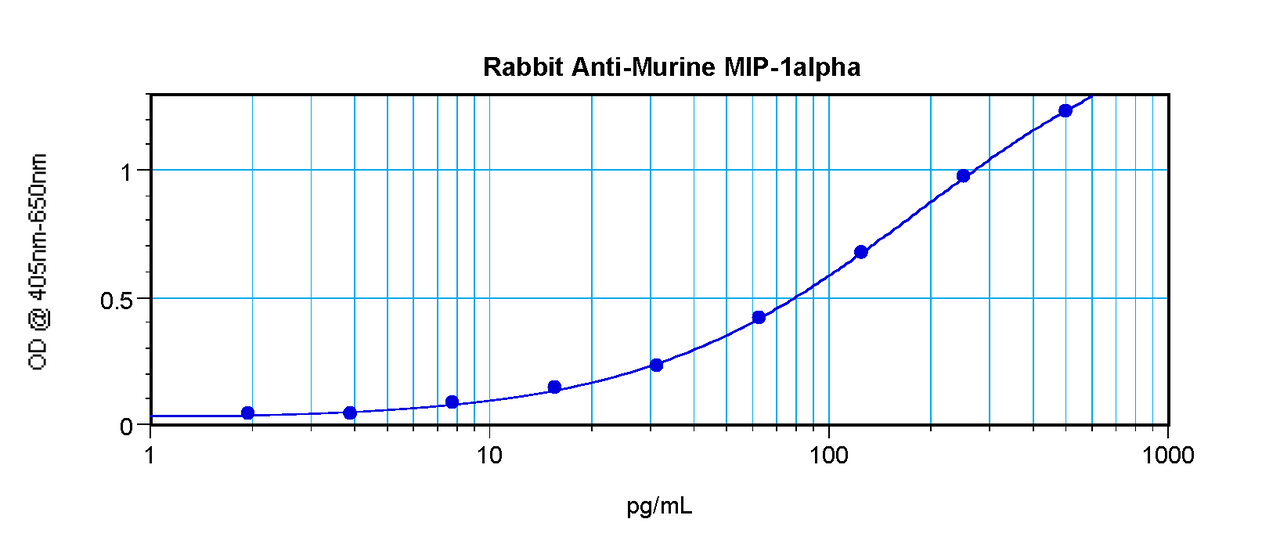 To detect Murine MIP-1-alpha by sandwich ELISA (using 100 ul/well antibody solution) a concentration of 0.5 - 2.0 ug/ml of this antibody is required. This antigen affinity purified antibody, in conjunction with ProSci’s Biotinylated Anti-Murine MIP-1-alpha (XP-5234Bt) as a detection antibody, allows the detection of at least 0.2 - 0.4 ng/well of recombinant Murine MIP-1-alpha.