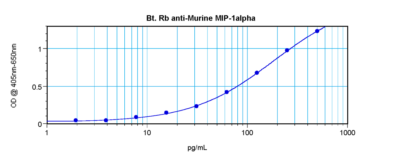 To detect Murine MIP-1-alpha by sandwich ELISA (using 100 ul/well antibody solution) a concentration of 0.25 – 1.0 ug/ml of this antibody is required. This biotinylated polyclonal antibody, in conjunction with ProSci’s Polyclonal Anti-Murine MIP-1-alpha (XP-5234) as a capture antibody, allows the detection of at least 0.2 – 0.4 ng/well of recombinant Murine MIP-1-alpha.