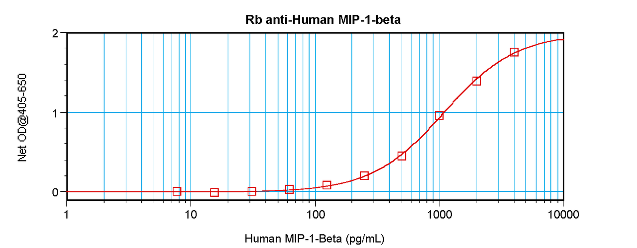 To detect Human MIP-1-beta by sandwich ELISA (using 100 ul/well antibody solution) a concentration of 0.5 - 2.0 ug/ml of this antibody is required. This antigen affinity purified antibody, in conjunction with ProSci’s Biotinylated Anti-Human MIP-1-beta (XP-5235Bt) as a detection antibody, allows the detection of at least 0.2 - 0.4 ng/well of recombinant Human MIP-1-beta.