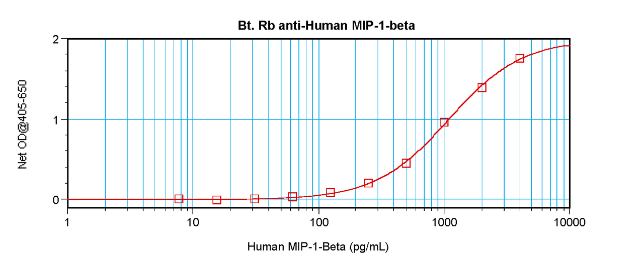 To detect Human MIP-1-beta by sandwich ELISA (using 100 ul/well antibody solution) a concentration of 0.25 – 1.0 ug/ml of this antibody is required. This biotinylated polyclonal antibody, in conjunction with ProSci’s Polyclonal Anti-Human MIP-1-beta (XP-5235) as a capture antibody, allows the detection of at least 0.2 – 0.4 ng/well of recombinant Human MIP-1-beta.