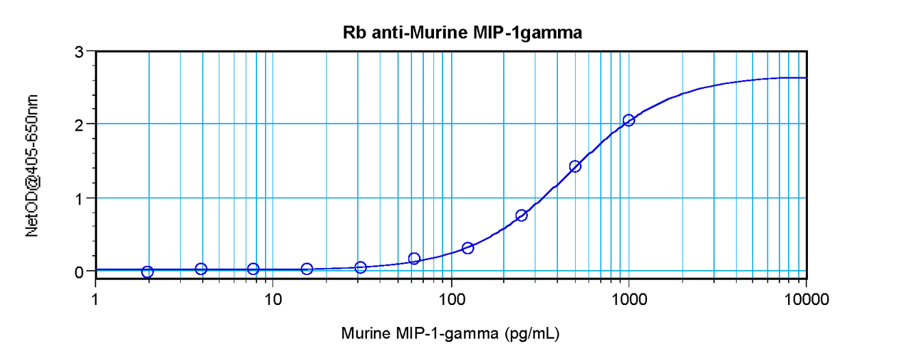 To detect Murine MIP-1-gamma by sandwich ELISA (using 100 ul/well antibody solution) a concentration of 0.5 - 2.0 ug/ml of this antibody is required. This antigen affinity purified antibody, in conjunction with ProSci’s Biotinylated Anti-Murine MIP-1-gamma (XP-5236Bt) as a detection antibody, allows the detection of at least 0.2 - 0.4 ng/well of recombinant Murine MIP-1-gamma.