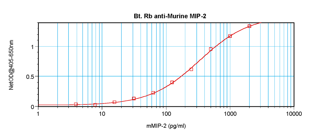 To detect mMIP-2 by sandwich ELISA (using 100 ul/well antibody solution) a concentration of 0.25 – 1.0 ug/ml of this antibody is required. This biotinylated polyclonal antibody, in conjunction with ProSci’s Polyclonal Anti-Murine MIP-2 (XP-5237) as a capture antibody, allows the detection of at least 0.2 – 0.4 ng/well of recombinant mMIP-2.