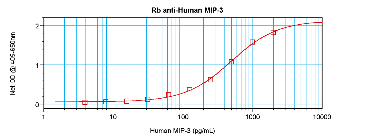 To detect hMIP-3 by sandwich ELISA (using 100 ul/well antibody solution) a concentration of 0.5 - 2.0 ug/ml of this antibody is required. This antigen affinity purified antibody, in conjunction with ProSci’s Biotinylated Anti-Human MIP-3 (XP-5238Bt) as a detection antibody, allows the detection of at least 0.2 - 0.4 ng/well of recombinant hMIP-3.