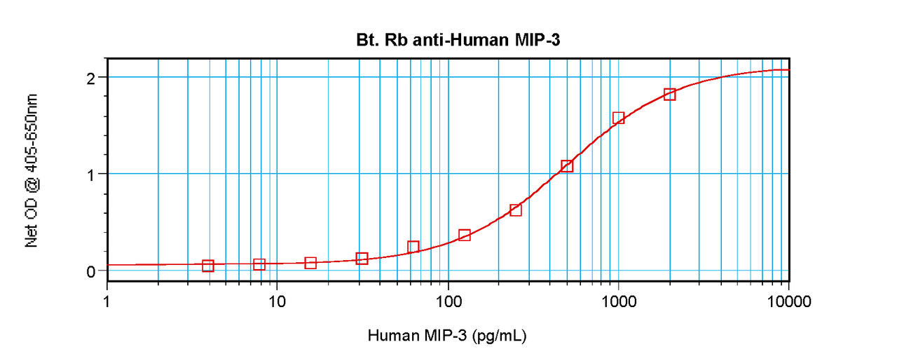 To detect hMIP-3 by sandwich ELISA (using 100 ul/well antibody solution) a concentration of 0.25 – 1.0 ug/ml of this antibody is required. This biotinylated polyclonal antibody, in conjunction with ProSci’s Polyclonal Anti-Human MIP-3 (XP-5238) as a capture antibody, allows the detection of at least 0.2 – 0.4 ng/well of recombinant hMIP-3.