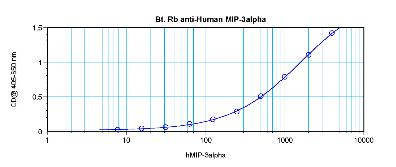 To detect Human MIP-3-alpha by sandwich ELISA (using 100 ul/well antibody solution) a concentration of 0.25 – 1.0 ug/ml of this antibody is required. This biotinylated polyclonal antibody, in conjunction with ProSci’s Polyclonal Anti-Human MIP-3-alpha (XP-5240) as a capture antibody, allows the detection of at least 0.2 – 0.4 ng/well of recombinant Human MIP-3-alpha.