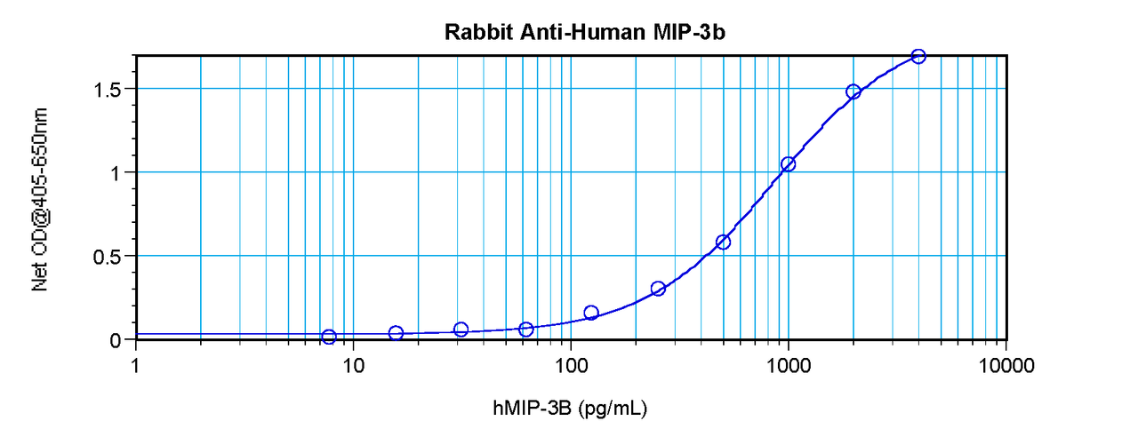 To detect Human MIP-3-beta by sandwich ELISA (using 100 ul/well antibody solution) a concentration of 0.5 - 2.0 ug/ml of this antibody is required. This antigen affinity purified antibody, in conjunction with ProSci’s Biotinylated Anti-Human MIP-3-beta (XP-5241Bt) as a detection antibody, allows the detection of at least 0.2 - 0.4 ng/well of recombinant Human MIP-3-beta.