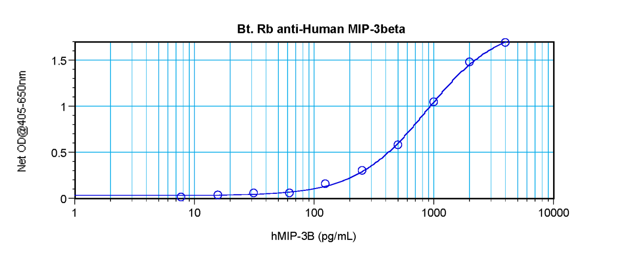 To detect Human MIP-3-beta by sandwich ELISA (using 100 ul/well antibody solution) a concentration of 0.25 – 1.0 ug/ml of this antibody is required. This biotinylated polyclonal antibody, in conjunction with ProSci’s Polyclonal Anti-Human MIP-3-beta (XP-5241) as a capture antibody, allows the detection of at least 0.2 – 0.4 ng/well of recombinant Human MIP-3-beta.