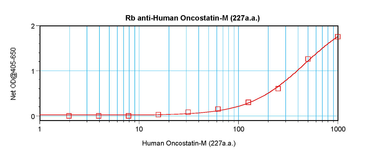 To detect hOncostatin M by sandwich ELISA (using 100 ul/well antibody solution) a concentration of 0.5 - 2.0 ug/ml of this antibody is required. This antigen affinity purified antibody, in conjunction with ProSci’s Biotinylated Anti-Human Oncostatin M (XP-5252Bt) as a detection antibody, allows the detection of at least 0.2 - 0.4 ng/well of recombinant hOncostatin M.