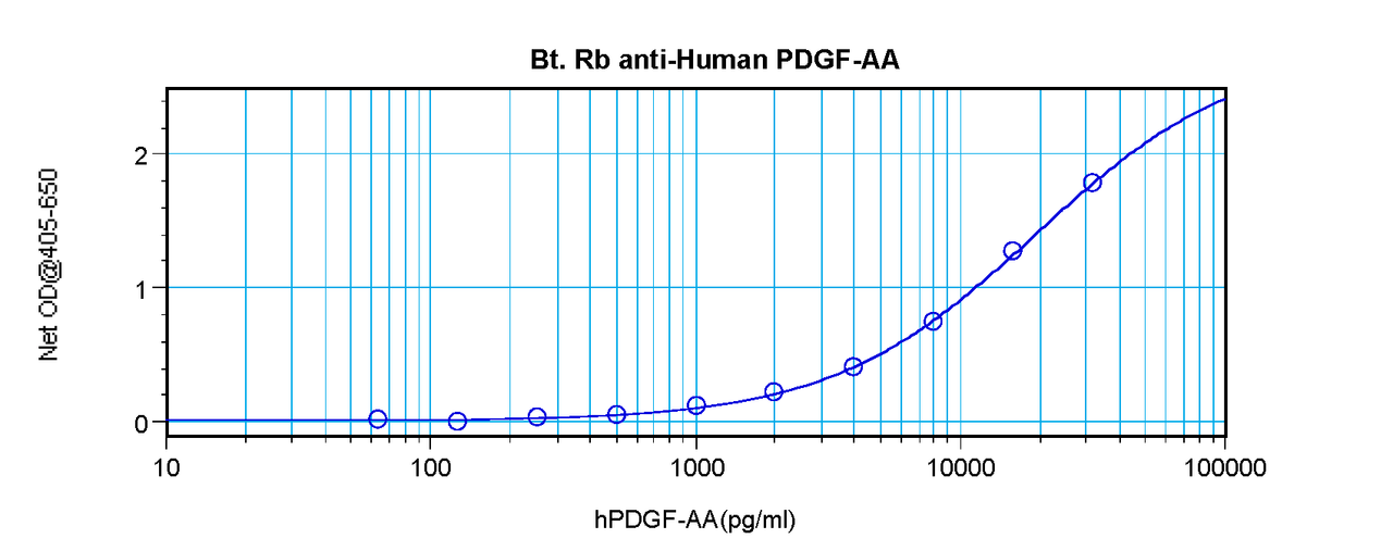 To detect hPDGF-AA by sandwich ELISA (using 100 ul/well antibody solution) a concentration of 0.25 – 1.0 ug/ml of this antibody is required. This biotinylated polyclonal antibody, in conjunction with ProSci’s Polyclonal Anti-Human PDGF-AA (XP-5254) as a capture antibody, allows the detection of at least 0.2 – 0.4 ng/well of recombinant hPDGF-AA.