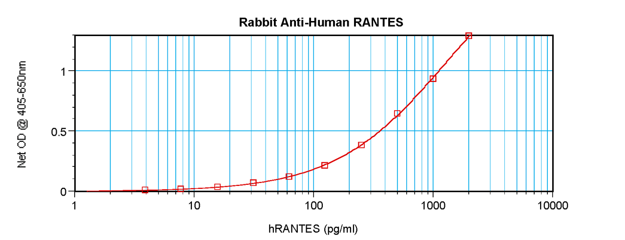 To detect hRANTES by sandwich ELISA (using 100 ul/well antibody solution) a concentration of 0.5 - 2.0 ug/ml of this antibody is required. This antigen affinity purified antibody, in conjunction with ProSci’s Biotinylated Anti-Human RANTES (XP-5257Bt) as a detection antibody, allows the detection of at least 0.2 - 0.4 ng/well of recombinant hRANTES.