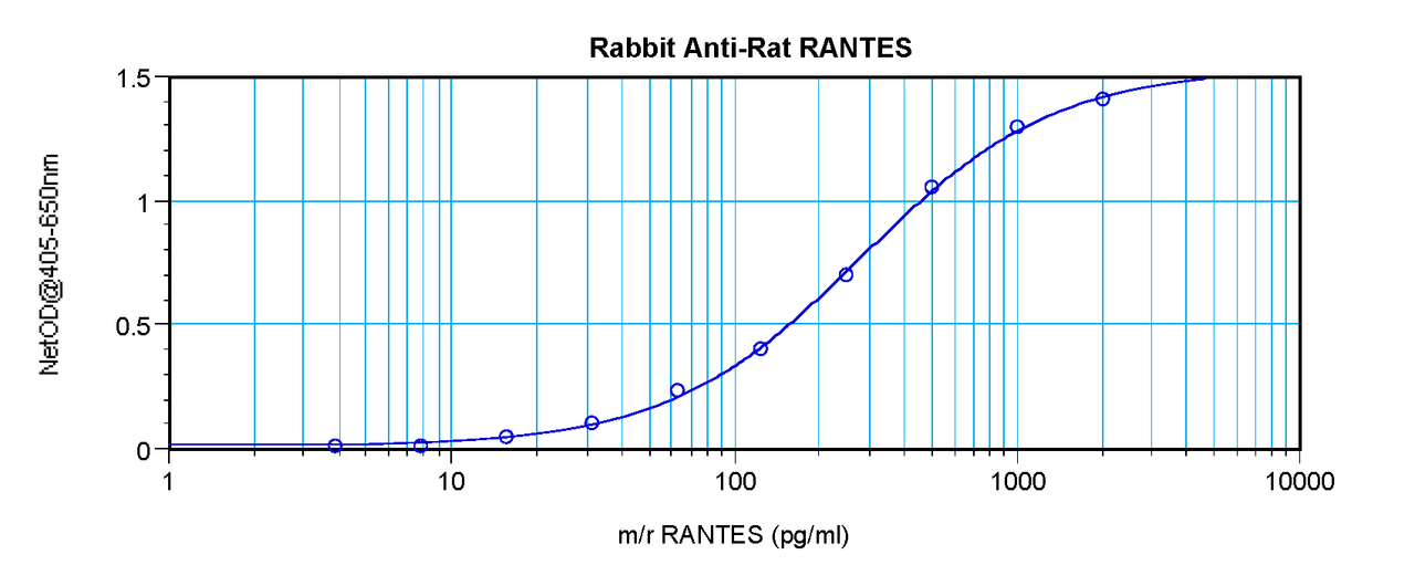 To detect Rat RANTES by sandwich ELISA (using 100 ul/well antibody solution) a concentration of 0.5 - 2.0 ug/ml of this antibody is required. This antigen affinity purified antibody, in conjunction with ProSci’s Biotinylated Anti-Rat RANTES (XP-5258Bt) as a detection antibody, allows the detection of at least 0.2 - 0.4 ng/well of recombinant Rat RANTES.