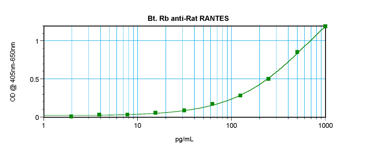 To detect Rat RANTES by sandwich ELISA (using 100 ul/well antibody solution) a concentration of 0.25 – 1.0 ug/ml of this antibody is required. This biotinylated polyclonal antibody, in conjunction with ProSci’s Polyclonal Anti-Rat RANTES (XP-5258) as a capture antibody, allows the detection of at least 0.2 – 0.4 ng/well of recombinant Rat RANTES.