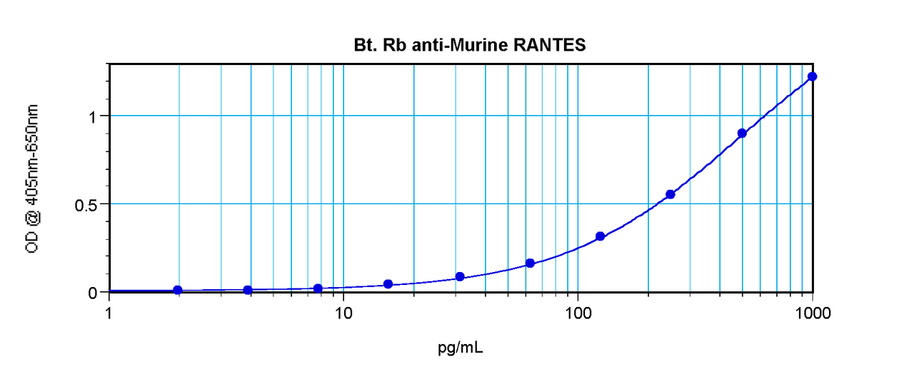 To detect mRANTES by sandwich ELISA (using 100 ul/well antibody solution) a concentration of 0.25 – 1.0 ug/ml of this antibody is required. This biotinylated polyclonal antibody, in conjunction with ProSci’s Polyclonal Anti-Murine RANTES (XP-5259) as a capture antibody, allows the detection of at least 0.2 – 0.4 ng/well of recombinant mRANTES.