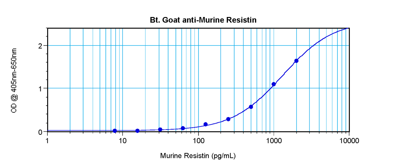 To detect mResistin by sandwich ELISA (using 100 ul/well antibody solution) a concentration of 0.25 – 1.0 ug/ml of this antibody is required. This biotinylated polyclonal antibody, in conjunction with ProSci’s Polyclonal Anti-Murine Resistin (XP-5260) as a capture antibody, allows the detection of at least 0.2 – 0.4 ng/well of recombinant mResistin.