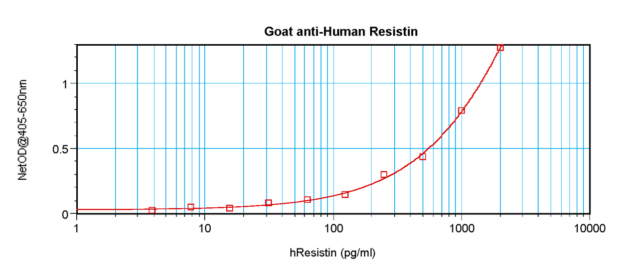 To detect hResistin by sandwich ELISA (using 100 ul/well antibody solution) a concentration of 0.5 - 2.0 ug/ml of this antibody is required. This antigen affinity purified antibody, in conjunction with ProSci’s Biotinylated Anti-Human Resistin (XP-5261Bt) as a detection antibody, allows the detection of at least 0.2 - 0.4 ng/well of recombinant hResistin.
