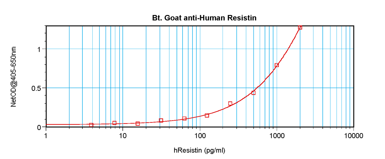 To detect hResistin by sandwich ELISA (using 100 ul/well antibody solution) a concentration of 0.25 – 1.0 ug/ml of this antibody is required. This biotinylated polyclonal antibody, in conjunction with ProSci’s Polyclonal Anti-Human Resistin (XP-5261) as a capture antibody, allows the detection of at least 0.2 – 0.4 ng/well of recombinant hResistin.