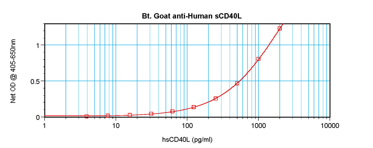 To detect hsCD40L by sandwich ELISA (using 100 ul/well antibody solution) a concentration of 0.25 – 1.0 ug/ml of this antibody is required. This biotinylated polyclonal antibody, in conjunction with ProSci’s Polyclonal Anti-Human sCD40L (XP-5263) as a capture antibody, allows the detection of at least 0.2 – 0.4 ng/well of recombinant hsCD40L.