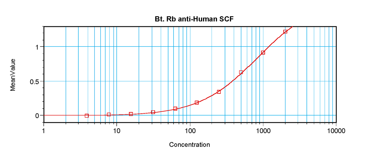 To detect hSCF by sandwich ELISA (using 100 ul/well antibody solution) a concentration of 0.25 – 1.0 ug/ml of this antibody is required. This biotinylated polyclonal antibody, in conjunction with ProSci’s Polyclonal Anti-Human SCF (XP-5264) as a capture antibody, allows the detection of at least 0.2 – 0.4 ng/well of recombinant hSCF.