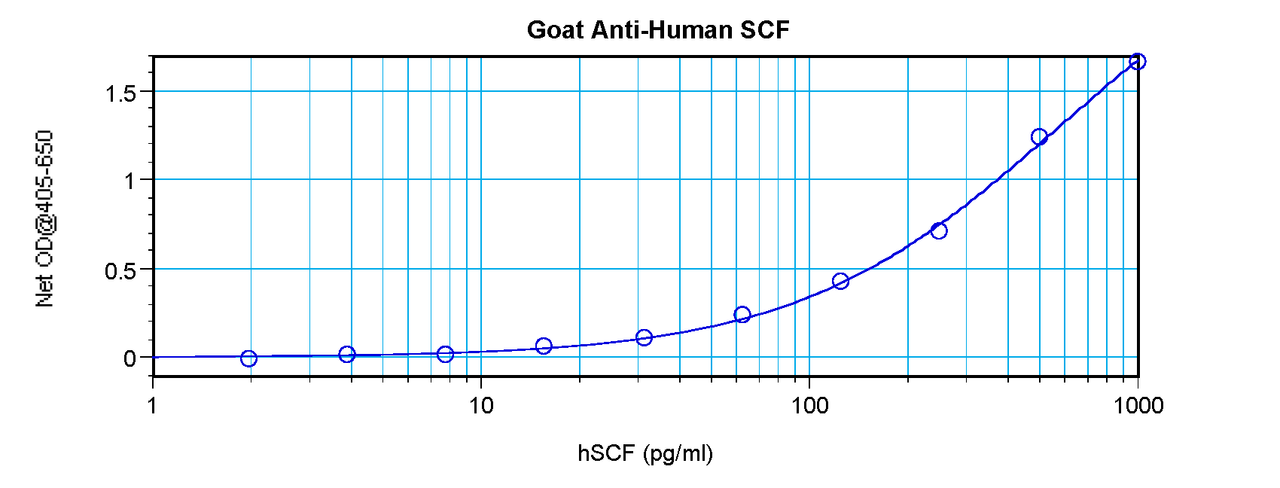 To detect hSCF by sandwich ELISA (using 100 ul/well antibody solution) a concentration of 0.5 - 2.0 ug/ml of this antibody is required. This antigen affinity purified antibody, in conjunction with ProSci’s Biotinylated Anti-Human SCF (XP-5265Bt) as a detection antibody, allows the detection of at least 0.2 - 0.4 ng/well of recombinant hSCF.