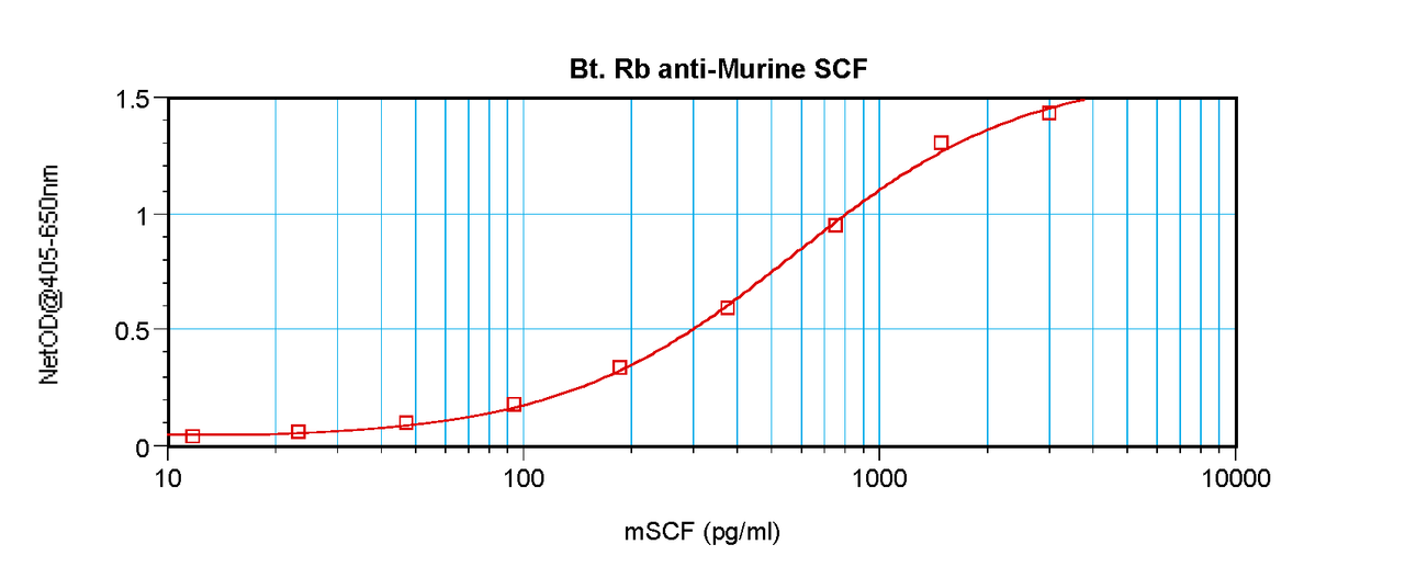 To detect mSCF by sandwich ELISA (using 100 ul/well antibody solution) a concentration of 0.25 – 1.0 ug/ml of this antibody is required. This biotinylated polyclonal antibody, in conjunction with ProSci’s Polyclonal Anti-Murine SCF (XP-5266) as a capture antibody, allows the detection of at least 0.2 – 0.4 ng/well of recombinant mSCF.