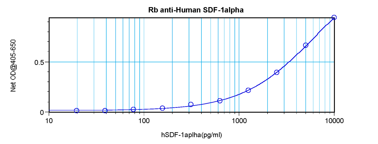 To detect Human SDF-1-alpha by sandwich ELISA (using 100 ul/well antibody solution) a concentration of 0.5 - 2.0 ug/ml of this antibody is required. This antigen affinity purified antibody, in conjunction with ProSci’s Biotinylated Anti-Human SDF-1-alpha (XP-5269Bt) as a detection antibody, allows the detection of at least 0.2 - 0.4 ng/well of recombinant Human SDF-1-alpha.