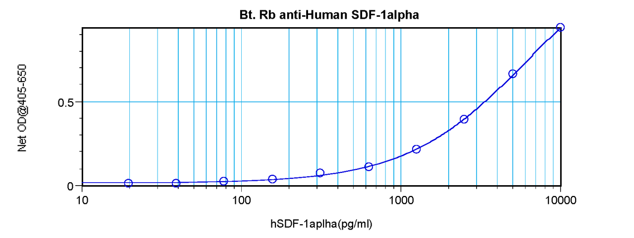 To detect Human SDF-1-alpha by sandwich ELISA (using 100 ul/well antibody solution) a concentration of 0.25 – 1.0 ug/ml of this antibody is required. This biotinylated polyclonal antibody, in conjunction with ProSci’s Polyclonal Anti-Human SDF-1-alpha (XP-5269) as a capture antibody, allows the detection of at least 0.2 – 0.4 ng/well of recombinant Human SDF-1-alpha.
