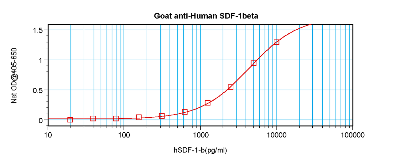 To detect Human SDF-1-beta by sandwich ELISA (using 100 ul/well antibody solution) a concentration of 0.5 - 2.0 ug/ml of this antibody is required. This antigen affinity purified antibody, in conjunction with ProSci’s Biotinylated Anti-Human SDF-1-beta (XP-5271Bt) as a detection antibody, allows the detection of at least 0.2 - 0.4 ng/well of recombinant Human SDF-1-beta.