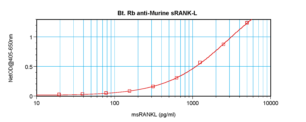 To detect msRANKL by sandwich ELISA (using 100 ul/well antibody solution) a concentration of 0.25 – 1.0 ug/ml of this antibody is required. This biotinylated polyclonal antibody, in conjunction with ProSci’s Polyclonal Anti-Murine sRANKL (XP-5272) as a capture antibody, allows the detection of at least 0.2 – 0.4 ng/well of recombinant msRANKL.