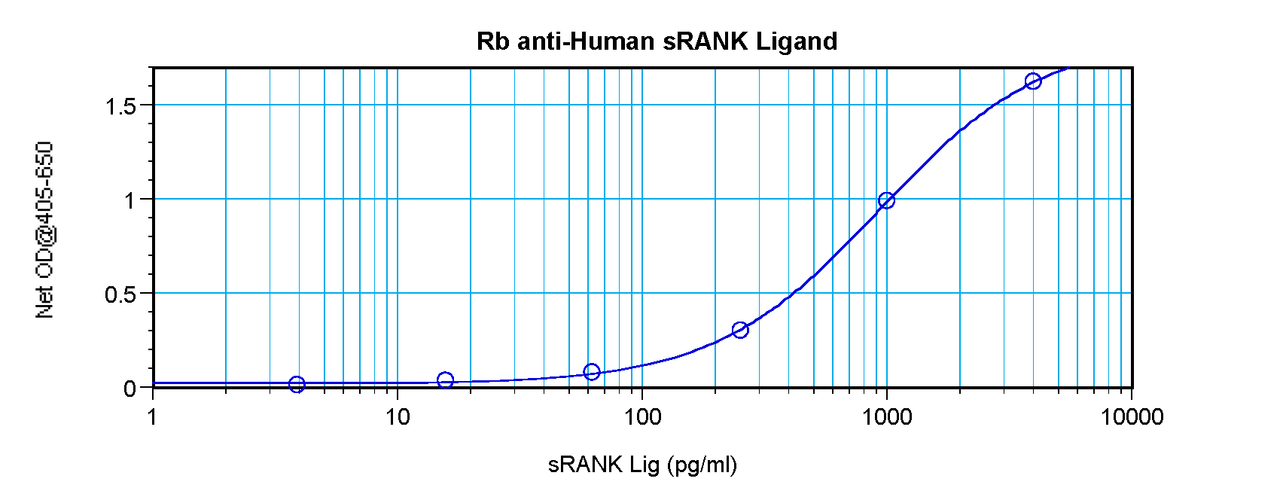 To detect hsRANKL by sandwich ELISA (using 100 ul/well antibody solution) a concentration of 0.5 - 2.0 ug/ml of this antibody is required. This antigen affinity purified antibody, in conjunction with ProSci’s Biotinylated Anti-Human sRANKL (XP-5273Bt) as a detection antibody, allows the detection of at least 0.2 - 0.4 ng/well of recombinant hsRANKL.