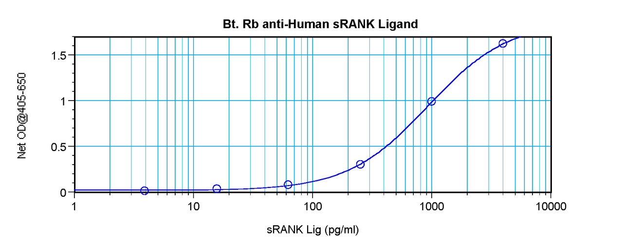 To detect hsRANKL by sandwich ELISA (using 100 ul/well antibody solution) a concentration of 0.25 – 1.0 ug/ml of this antibody is required. This biotinylated polyclonal antibody, in conjunction with ProSci’s Polyclonal Anti-Human sRANKL (XP-5273) as a capture antibody, allows the detection of at least 0.2 – 0.4 ng/well of recombinant hsRANKL.