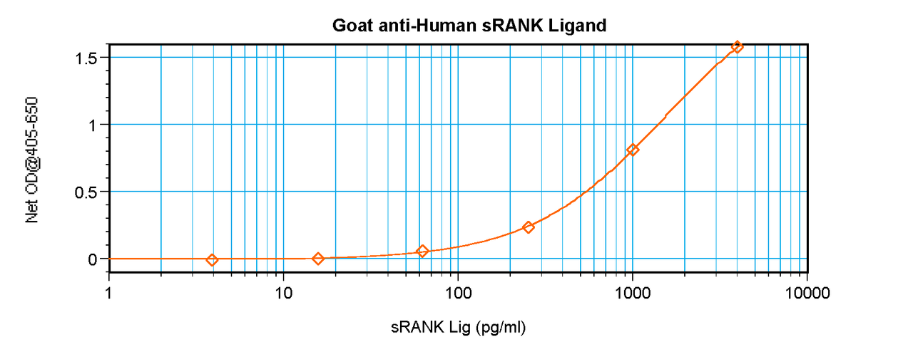 To detect hsRANKL by sandwich ELISA (using 100 ul/well antibody solution) a concentration of 0.5 - 2.0 ug/ml of this antibody is required. This antigen affinity purified antibody, in conjunction with ProSci’s Biotinylated Anti-Human sRANKL (XP-5274Bt) as a detection antibody, allows the detection of at least 0.2 - 0.4 ng/well of recombinant hsRANKL.