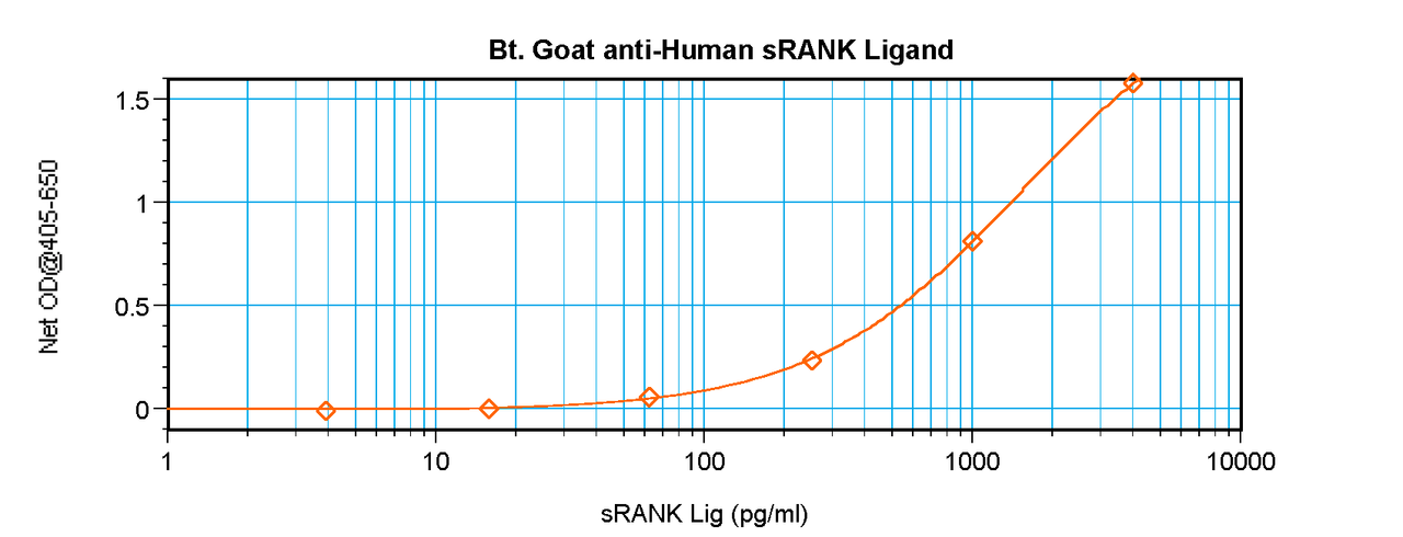 To detect hsRANKL by sandwich ELISA (using 100 ul/well antibody solution) a concentration of 0.25 – 1.0 ug/ml of this antibody is required. This biotinylated polyclonal antibody, in conjunction with ProSci’s Polyclonal Anti-Human sRANKL (XP-5274) as a capture antibody, allows the detection of at least 0.2 – 0.4 ng/well of recombinant hsRANKL.