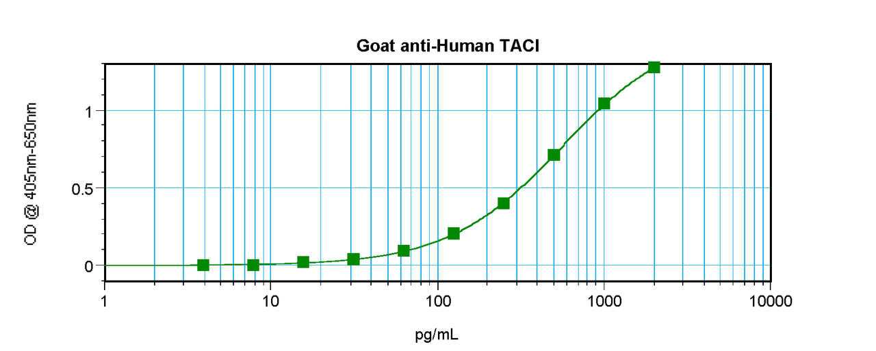 To detect hTACI by sandwich ELISA (using 100 ul/well antibody solution) a concentration of 0.5 - 2.0 ug/ml of this antibody is required. This antigen affinity purified antibody, in conjunction with ProSci’s Biotinylated Anti-Human TACI (XP-5278Bt) as a detection antibody, allows the detection of at least 0.2 - 0.4 ng/well of recombinant hTACI.