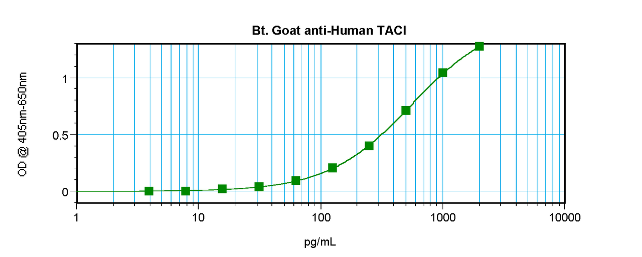 To detect hTACI by sandwich ELISA (using 100 ul/well antibody solution) a concentration of 0.25 – 1.0 ug/ml of this antibody is required. This biotinylated polyclonal antibody, in conjunction with ProSci’s Polyclonal Anti-Human TACI (XP-5278) as a capture antibody, allows the detection of at least 0.2 – 0.4 ng/well of recombinant hTACI.