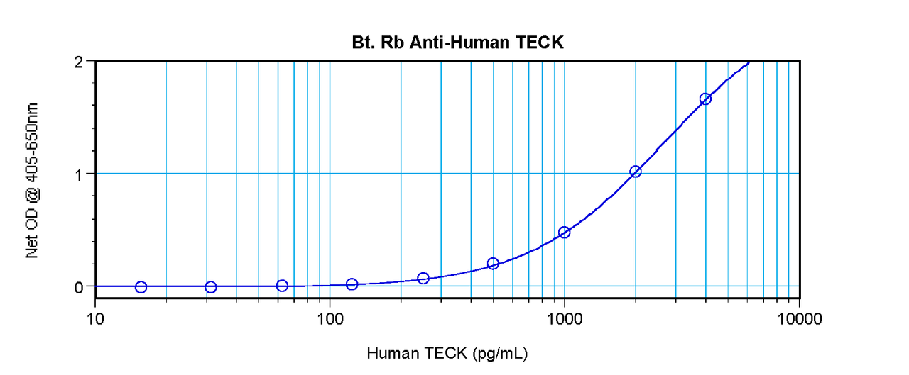 To detect hTECK by sandwich ELISA (using 100 ul/well antibody solution) a concentration of 0.25 – 1.0 ug/ml of this antibody is required. This biotinylated polyclonal antibody, in conjunction with ProSci’s Polyclonal Anti-Human TECK (XP-5280) as a capture antibody, allows the detection of at least 0.2 – 0.4 ng/well of recombinant hTECK.