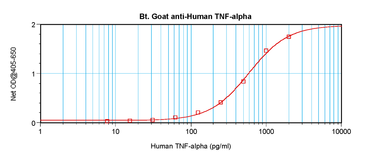To detect Human TNF-alpha by sandwich ELISA (using 100 ul/well antibody solution) a concentration of 0.25 – 1.0 ug/ml of this antibody is required. This biotinylated polyclonal antibody, in conjunction with ProSci’s Polyclonal Anti-Human TNF-alpha (XP-5283) as a capture antibody, allows the detection of at least 0.2 – 0.4 ng/well of recombinant Human TNF-alpha.