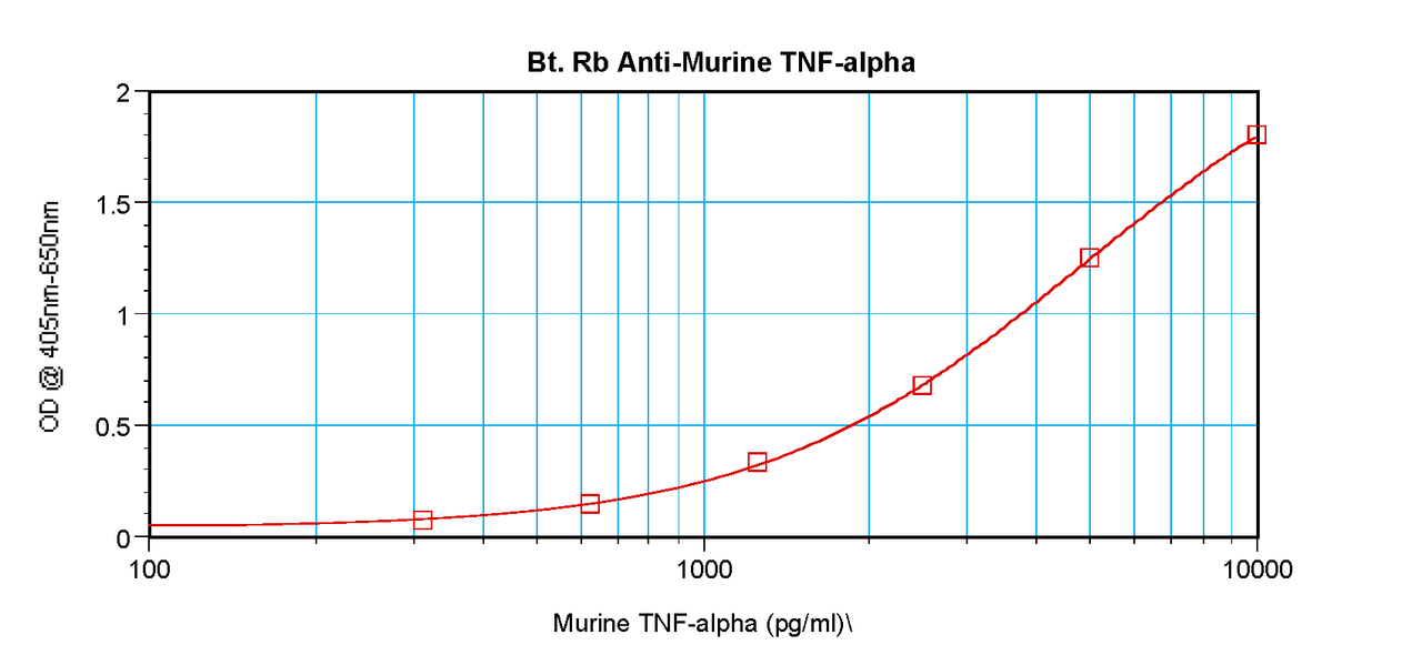 To detect Murine TNF-alpha by sandwich ELISA (using 100 ul/well antibody solution) a concentration of 0.25 – 1.0 ug/ml of this antibody is required. This biotinylated polyclonal antibody, in conjunction with ProSci’s Polyclonal Anti-Murine TNF-alpha (XP-5284) as a capture antibody, allows the detection of at least 0.2 – 0.4 ng/well of recombinant Murine TNF-alpha.