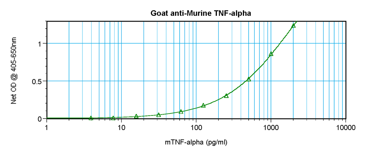 To detect Murine TNF-alpha by sandwich ELISA (using 100 ul/well antibody solution) a concentration of 0.5 - 2.0 ug/ml of this antibody is required. This antigen affinity purified antibody, in conjunction with ProSci’s Biotinylated Anti-Murine TNF-alpha (XP-5285Bt) as a detection antibody, allows the detection of at least 0.2 - 0.4 ng/well of recombinant Murine TNF-alpha.