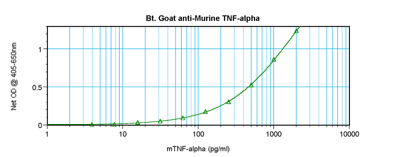To detect Murine TNF-alpha by sandwich ELISA (using 100 ul/well antibody solution) a concentration of 0.25 – 1.0 ug/ml of this antibody is required. This biotinylated polyclonal antibody, in conjunction with ProSci’s Polyclonal Anti-Murine TNF-alpha (XP-5285) as a capture antibody, allows the detection of at least 0.2 – 0.4 ng/well of recombinant Murine TNF-alpha.