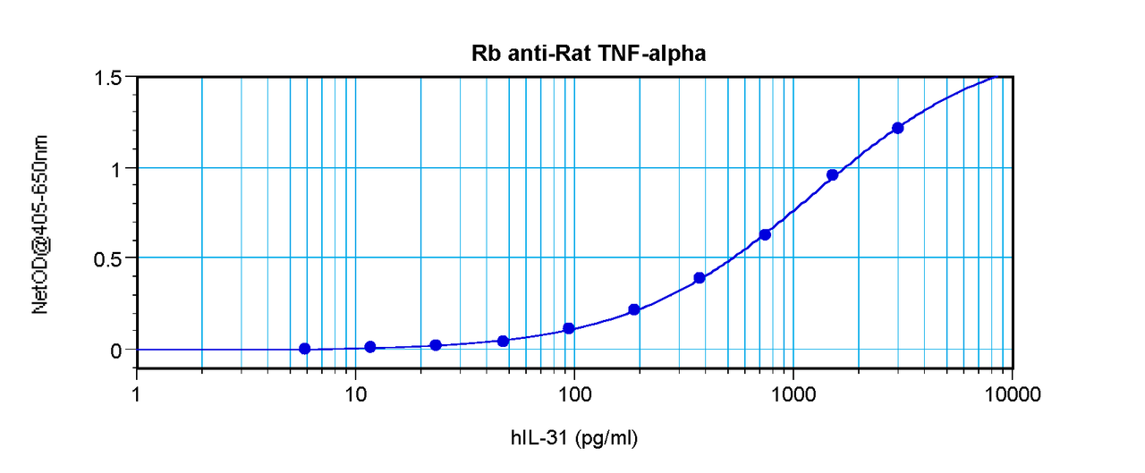 To detect Rat TNF-alpha by sandwich ELISA (using 100 ul/well antibody solution) a concentration of 0.5 - 2.0 ug/ml of this antibody is required. This antigen affinity purified antibody, in conjunction with ProSci’s Biotinylated Anti-Rat TNF-alpha (XP-5286Bt) as a detection antibody, allows the detection of at least 0.2 - 0.4 ng/well of recombinant Rat TNF-alpha.