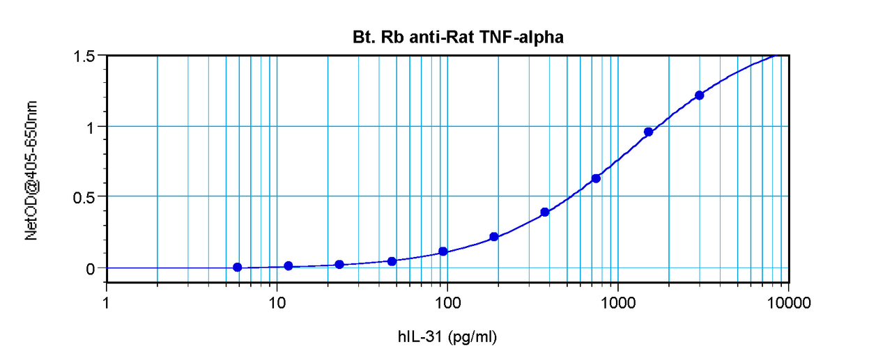 To detect Rat TNF-alpha by sandwich ELISA (using 100 ul/well antibody solution) a concentration of 0.25 – 1.0 ug/ml of this antibody is required. This biotinylated polyclonal antibody, in conjunction with ProSci’s Polyclonal Anti-Rat TNF-alpha (XP-5286) as a capture antibody, allows the detection of at least 0.2 – 0.4 ng/well of recombinant Rat TNF-alpha.