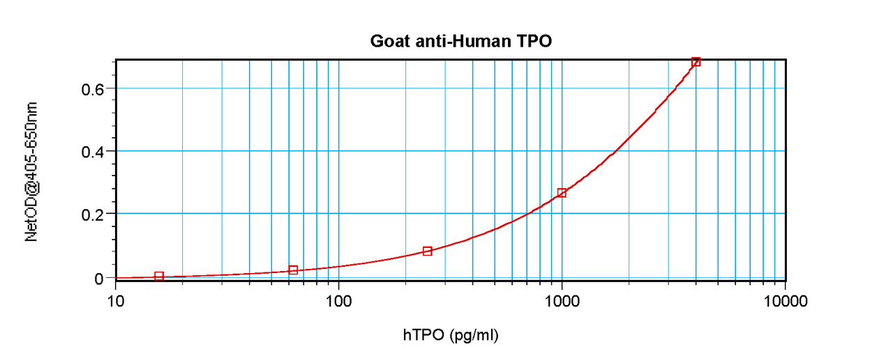 To detect hTPO by sandwich ELISA (using 100 ul/well antibody solution) a concentration of 0.5 - 2.0 ug/ml of this antibody is required. This antigen affinity purified antibody, in conjunction with ProSci’s Biotinylated Anti-Human TPO (XP-5288Bt) as a detection antibody, allows the detection of at least 0.2 - 0.4 ng/well of recombinant hTPO.