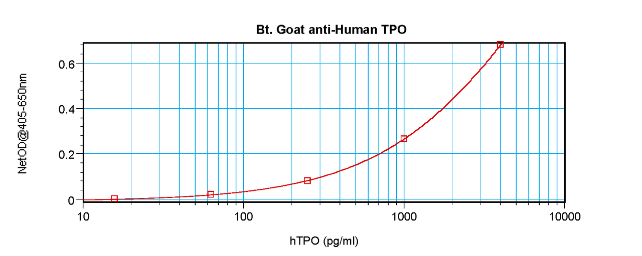 To detect hTPO by sandwich ELISA (using 100 ul/well antibody solution) a concentration of 0.25 – 1.0 ug/ml of this antibody is required. This biotinylated polyclonal antibody, in conjunction with ProSci’s Polyclonal Anti-Human TPO (XP-5288) as a capture antibody, allows the detection of at least 0.2 – 0.4 ng/well of recombinant hTPO.