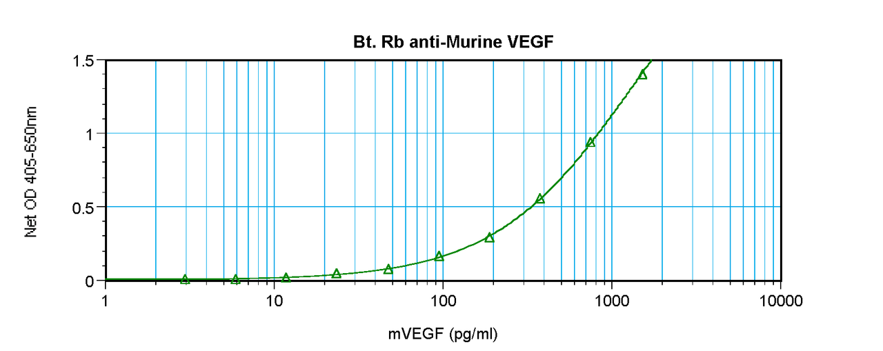 To detect mVEGF by sandwich ELISA (using 100 ul/well antibody solution) a concentration of 0.25 – 1.0 ug/ml of this antibody is required. This biotinylated polyclonal antibody, in conjunction with ProSci’s Polyclonal Anti-Murine VEGF (XP-5293) as a capture antibody, allows the detection of at least 0.2 – 0.4 ng/well of recombinant mVEGF.
