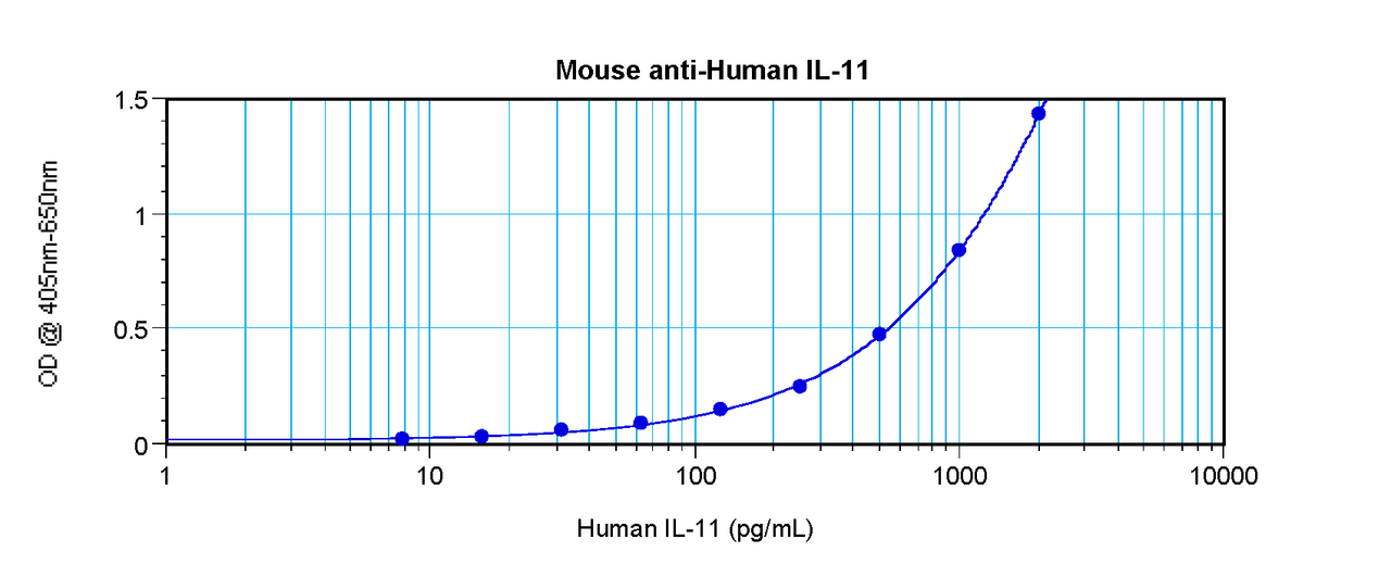 To a sandwich ELISA (assuming 100µl/well) , a concentration of 8.0-9.0 ug/ml of this antibody will detect recombinant human IL-11 when used with ProSci's biotinylated antigen affinity purified anti-human IL-11 (XP-5164Bt) as the detection antibody at a concentration of approximately 2.0-4.0 ug/ml.