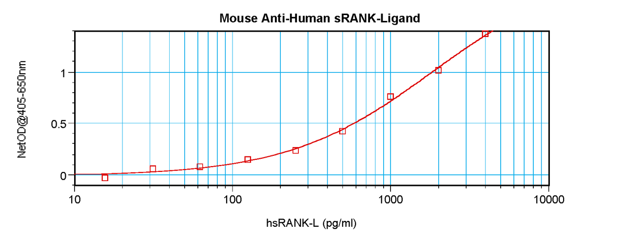 To a sandwich ELISA (assuming 100µl/well) , a concentration of 1.0-2.0 ug/ml of this antibody will detect at least 500 pg/ml of recombinant human sRANK Ligand when used with ProSci's biotinylated antigen affinity purified anti-human sRANK Ligand (XP-5273Bt) as the detection antibody at a concentration of approximately 0.125-0.25 ug/ml.